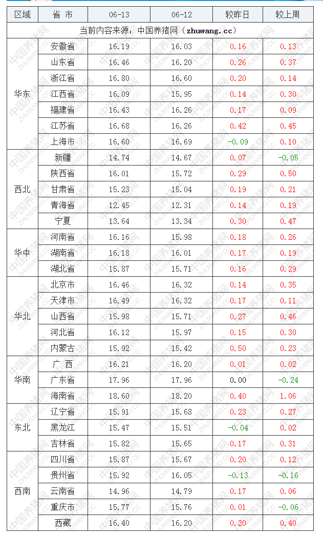 2022年06月13日全国外三元生猪价格行情涨跌表