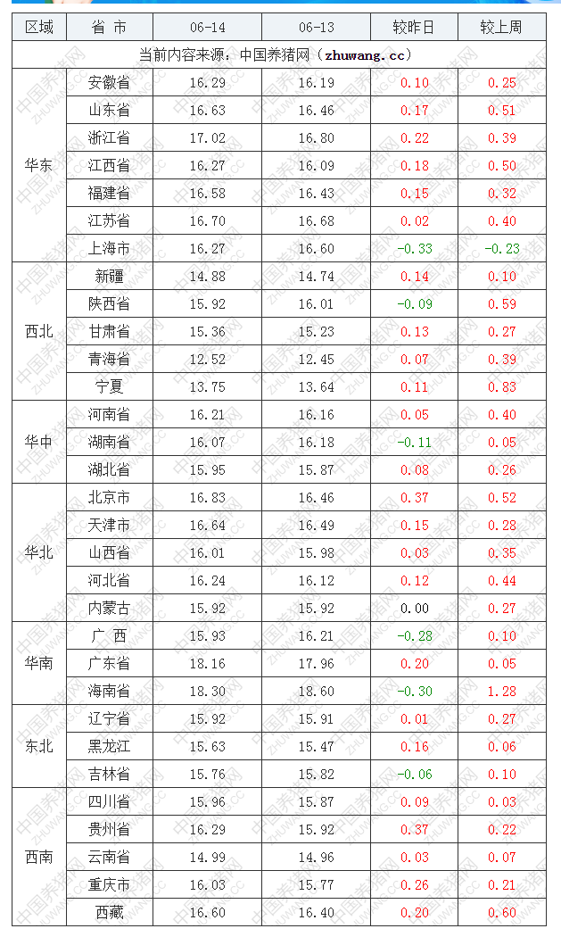 2022年06月14日全国外三元生猪价格行情涨跌表