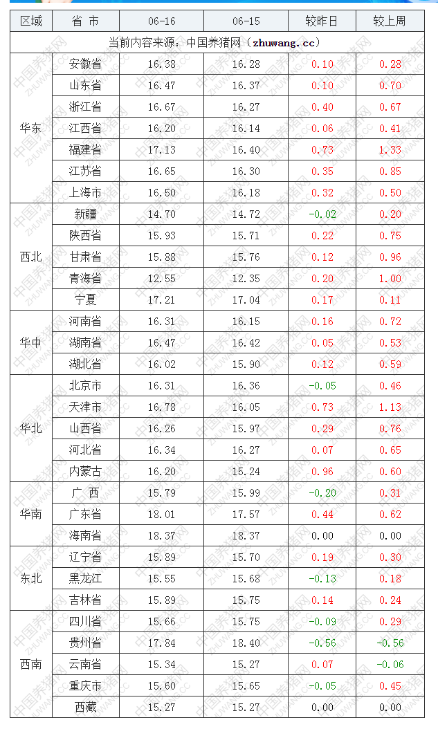 2022年06月16日全国内三元生猪价格行情涨跌表