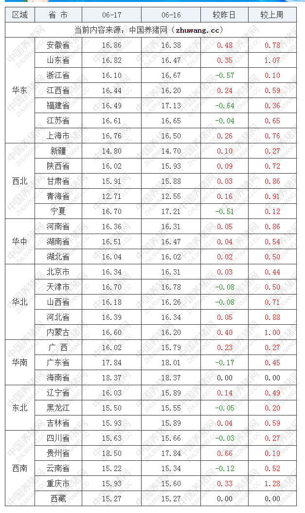 2022年06月17日全国内三元生猪价格行情涨跌表