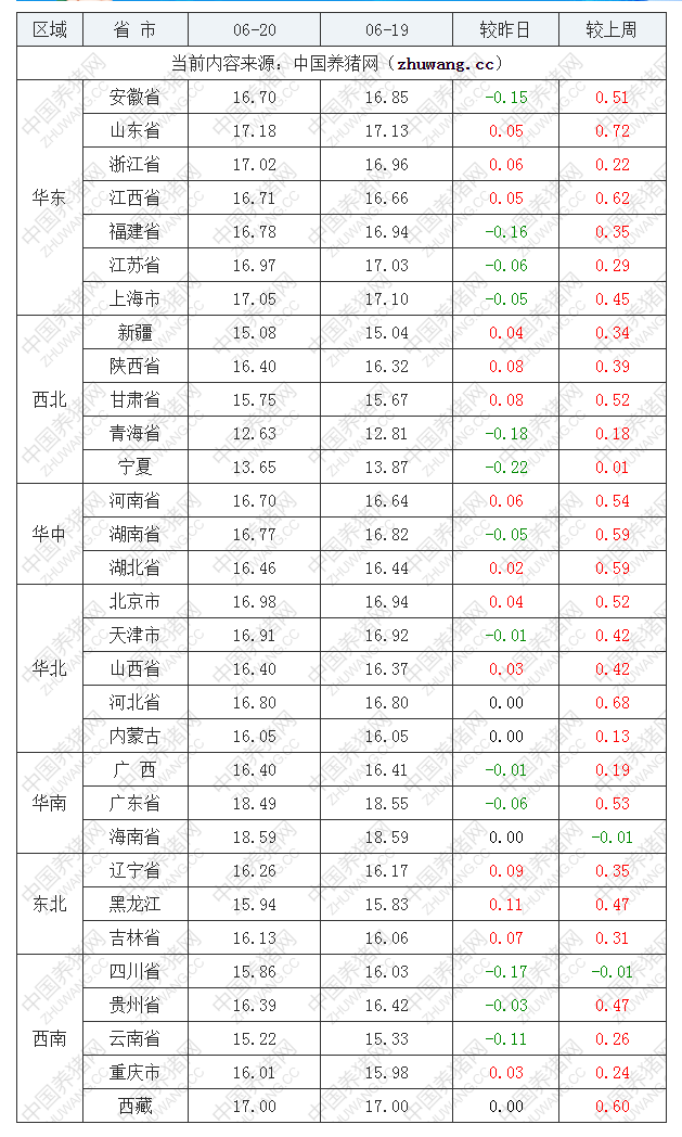 2022年06月20日全国外三元生猪价格行情涨跌表