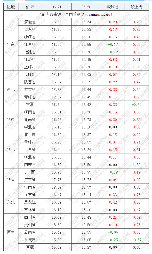 2022年06月21日全国内三元生猪价格行情涨跌表