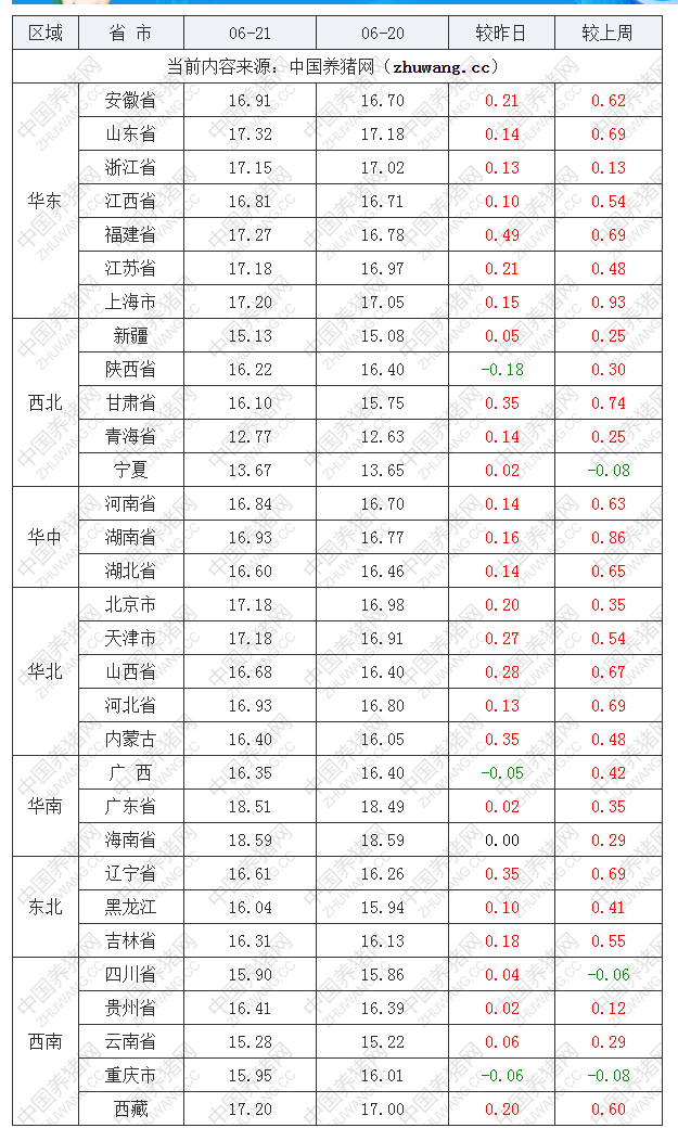 2022年06月21日全国外三元生猪价格行情涨跌表