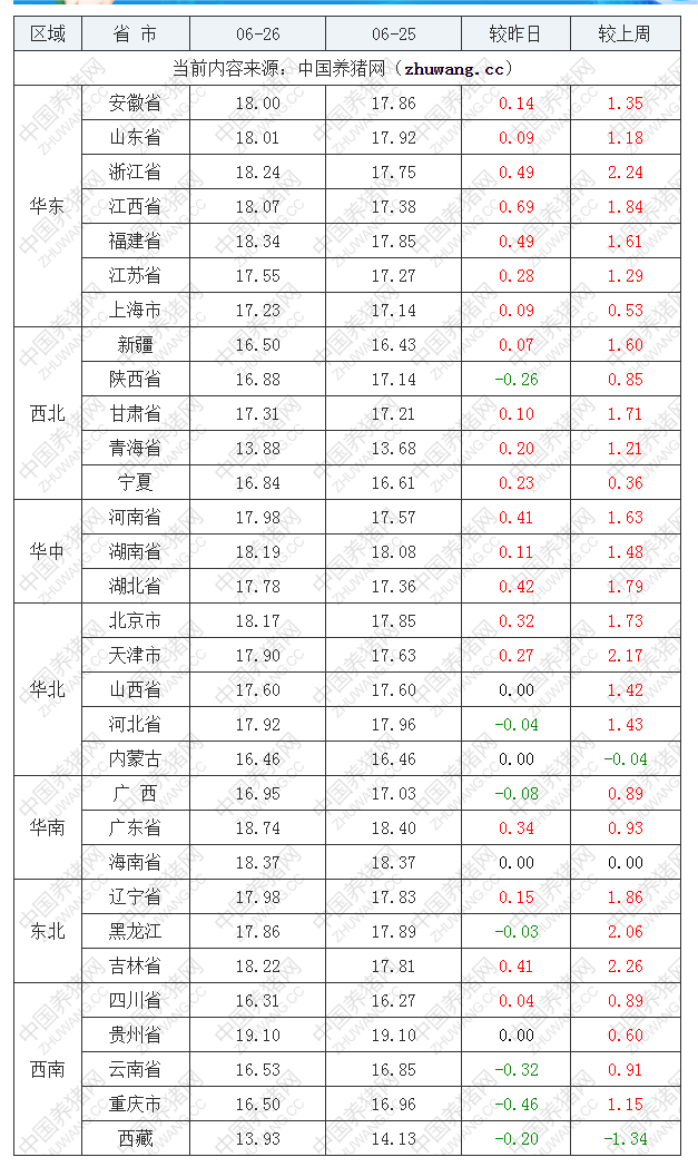 2022年06月26日全国内三元生猪价格行情涨跌表