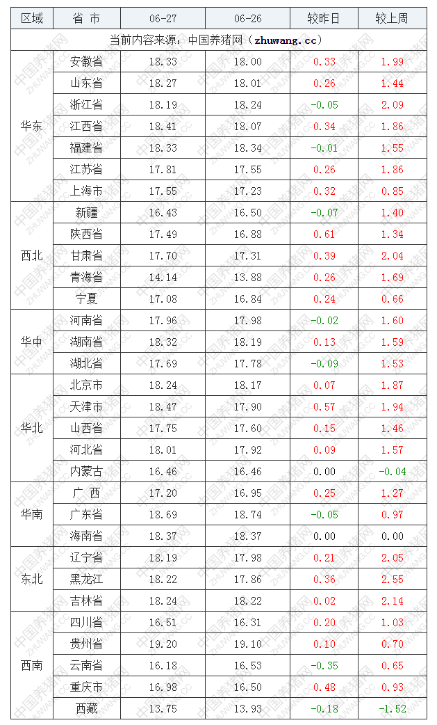 2022年06月27日全国内三元生猪价格行情涨跌表