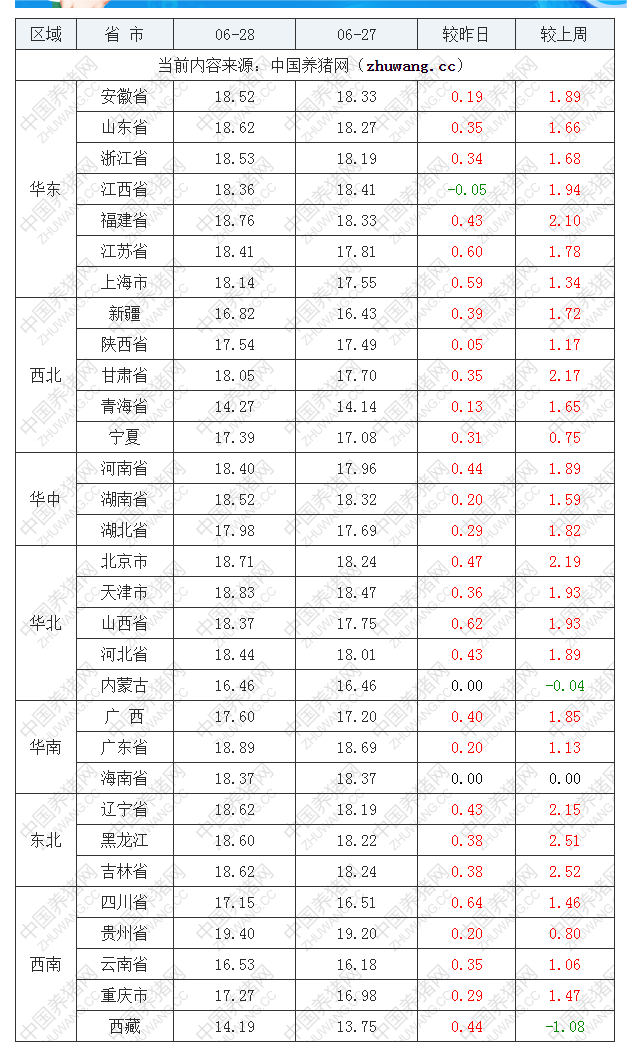 2022年06月28日全国内三元生猪价格行情涨跌表