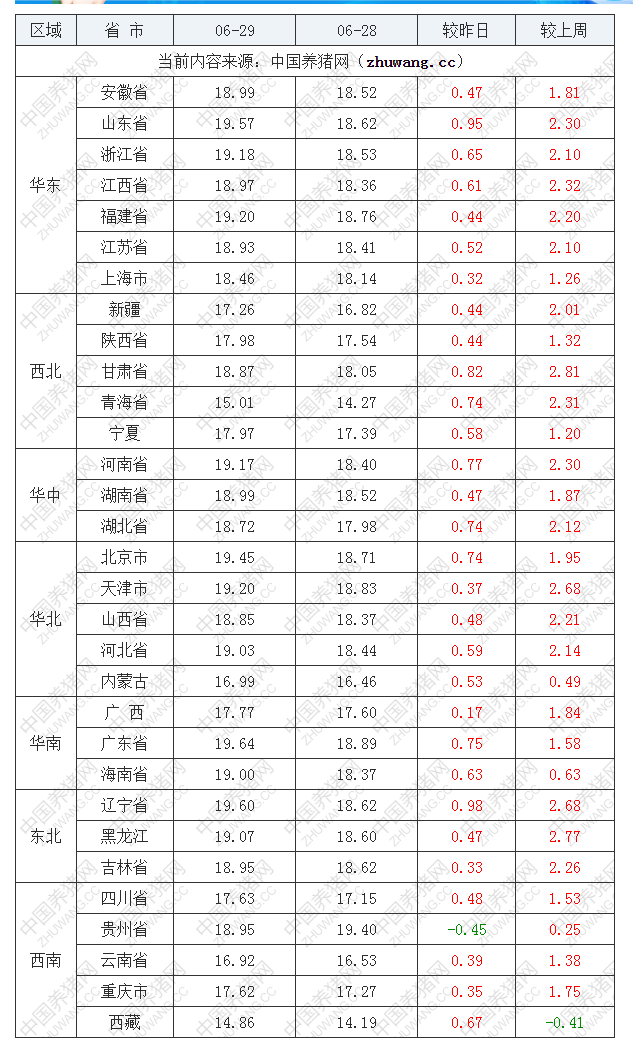 2022年06月29日全国内三元生猪价格行情涨跌表