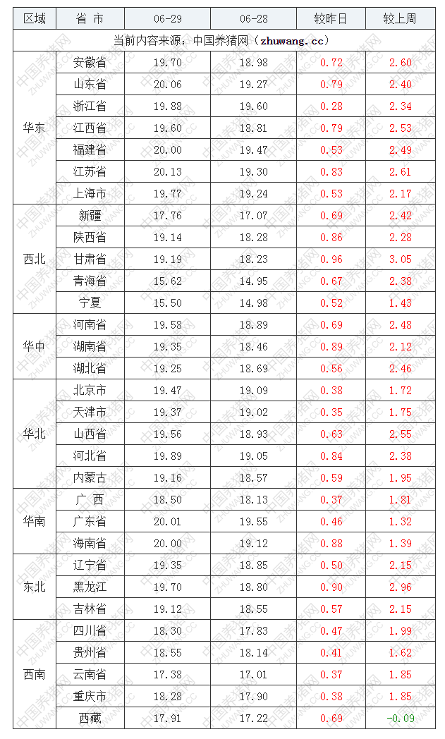 2022年06月29日全国外三元生猪价格行情涨跌表