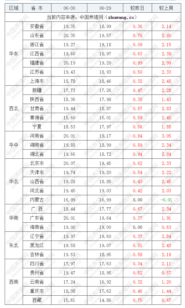 2022年06月30日全国内三元生猪价格行情涨跌表