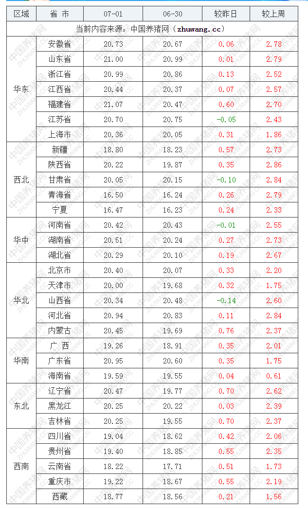 2022年07月01日全国外三元生猪价格行情涨跌表