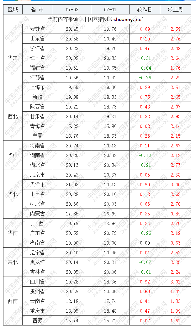 2022年07月02日全国内三元生猪价格行情涨跌表