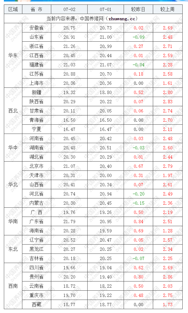 2022年07月02日全国外三元生猪价格行情涨跌表