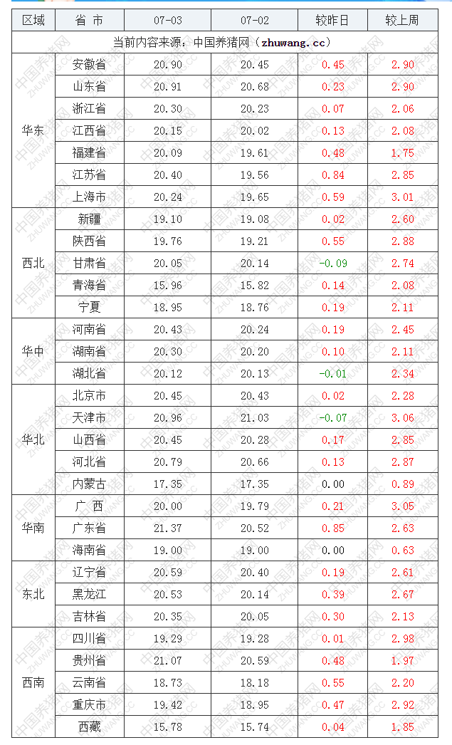 2022年07月03日全国内三元生猪价格行情涨跌表