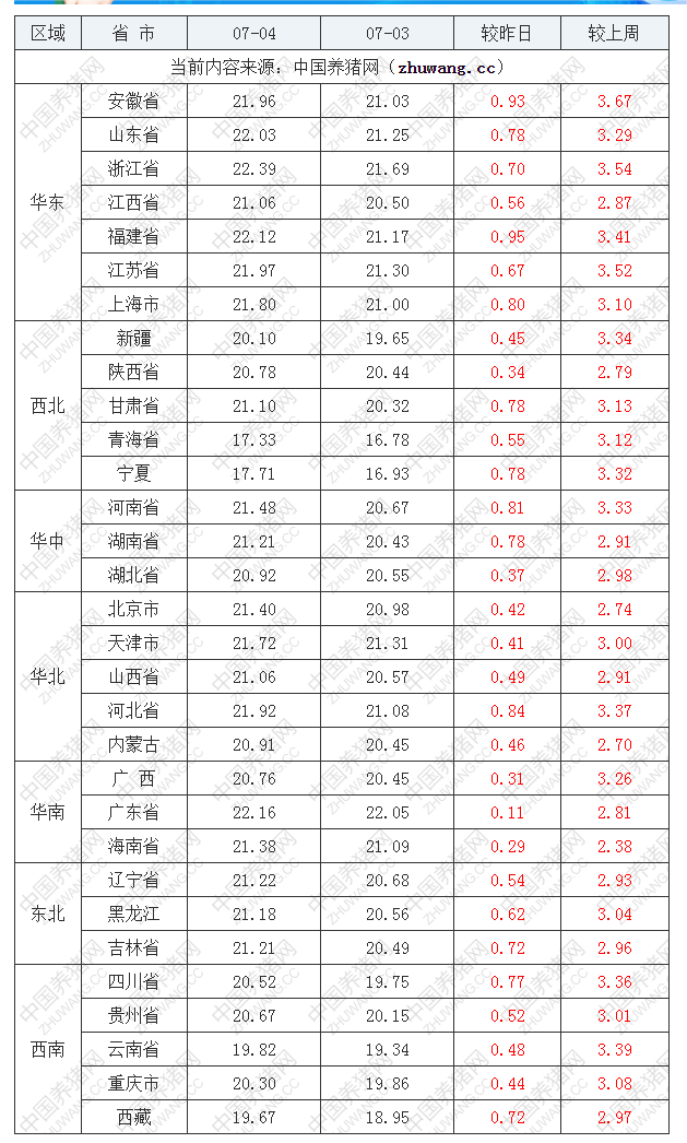 2022年07月04日全国外三元生猪价格行情涨跌表