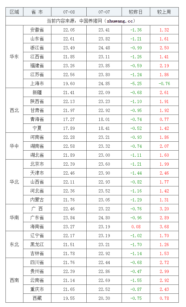 2022年07月08日全国外三元生猪价格行情涨跌表