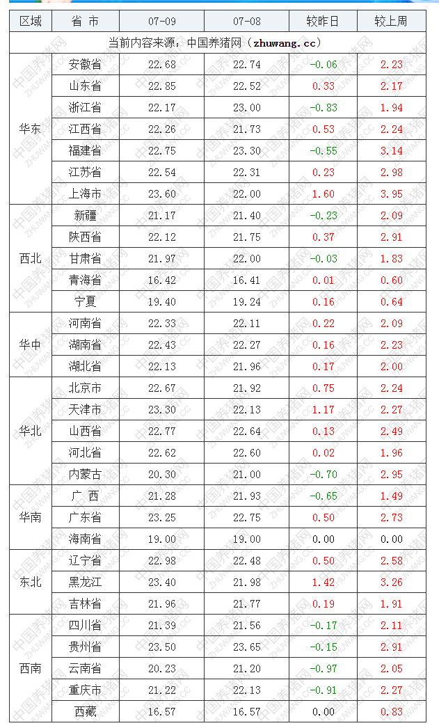 2022年07月09日全国内三元生猪价格行情涨跌表