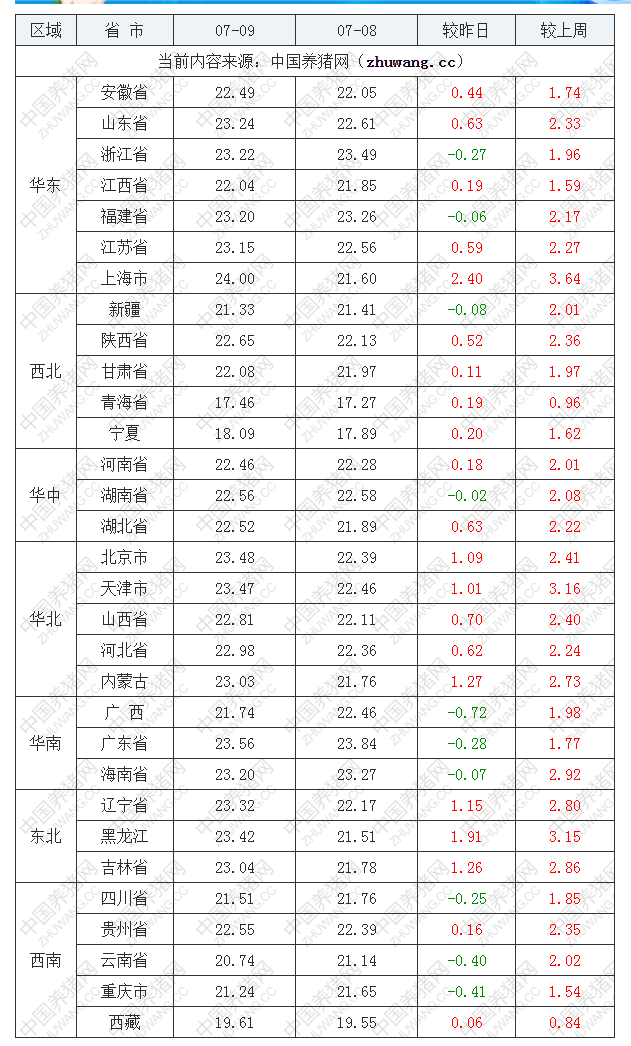 2022年07月09日全国外三元生猪价格行情涨跌表