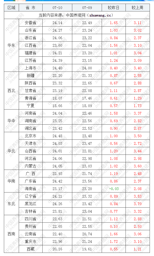 2022年07月10日全国外三元生猪价格行情涨跌表