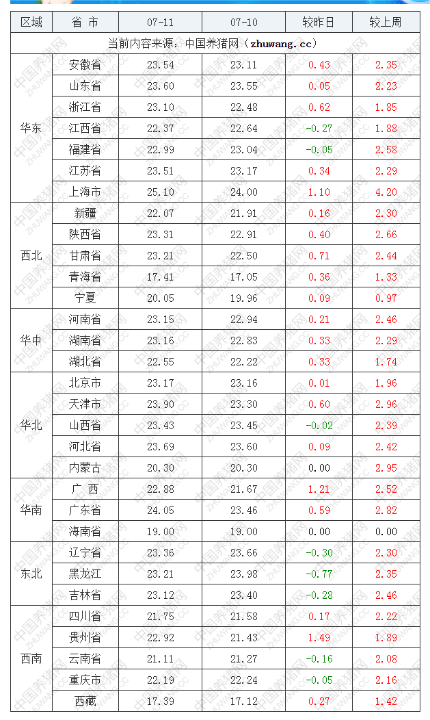 2022年07月11日全国内三元生猪价格行情涨跌表