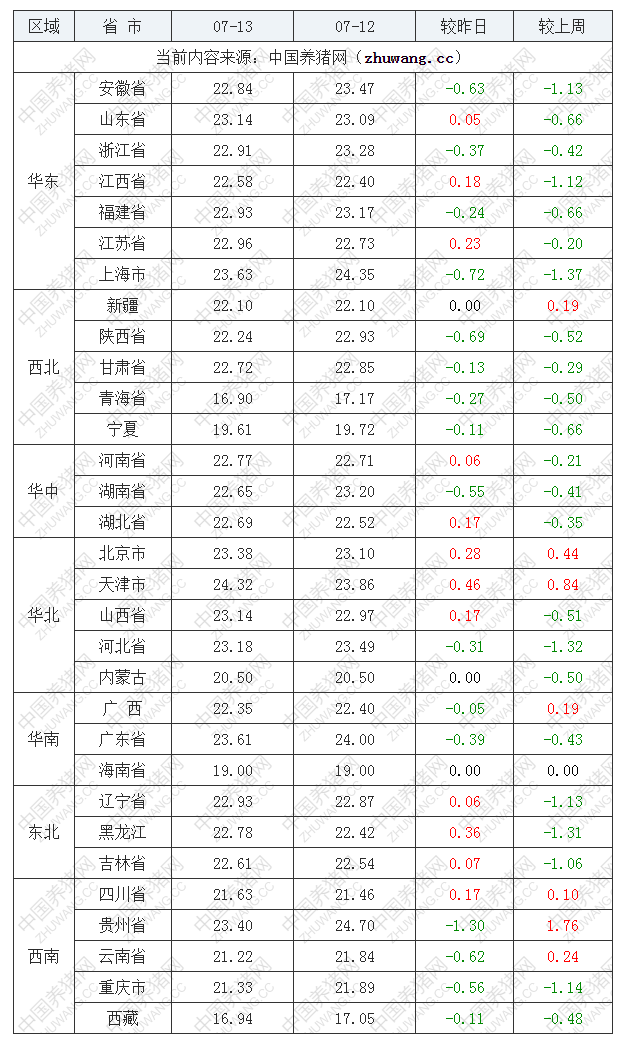 2022年07月13日全国内三元生猪价格行情涨跌表