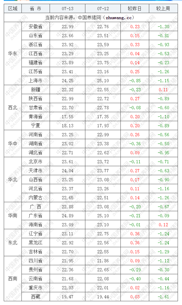 2022年07月13日全国外三元生猪价格行情涨跌表