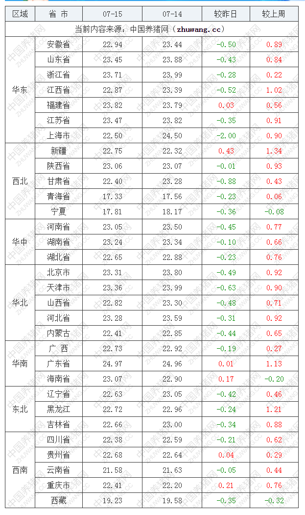 2022年07月15日全国外三元生猪价格行情涨跌表