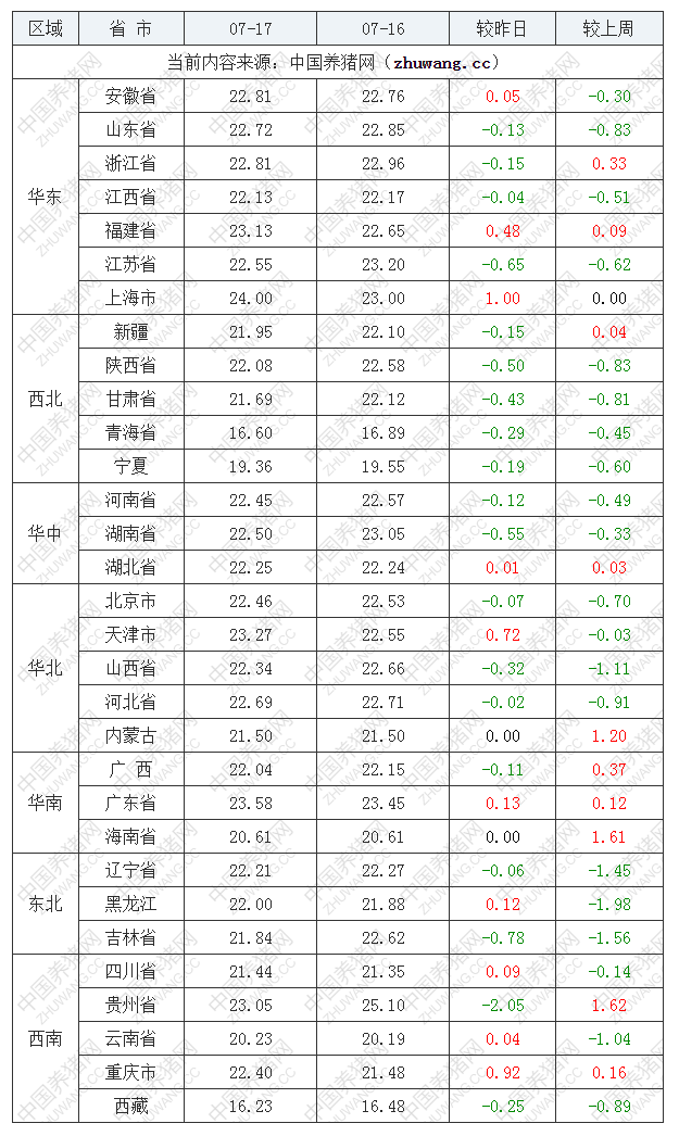 2022年07月17日全国内三元生猪价格行情涨跌表