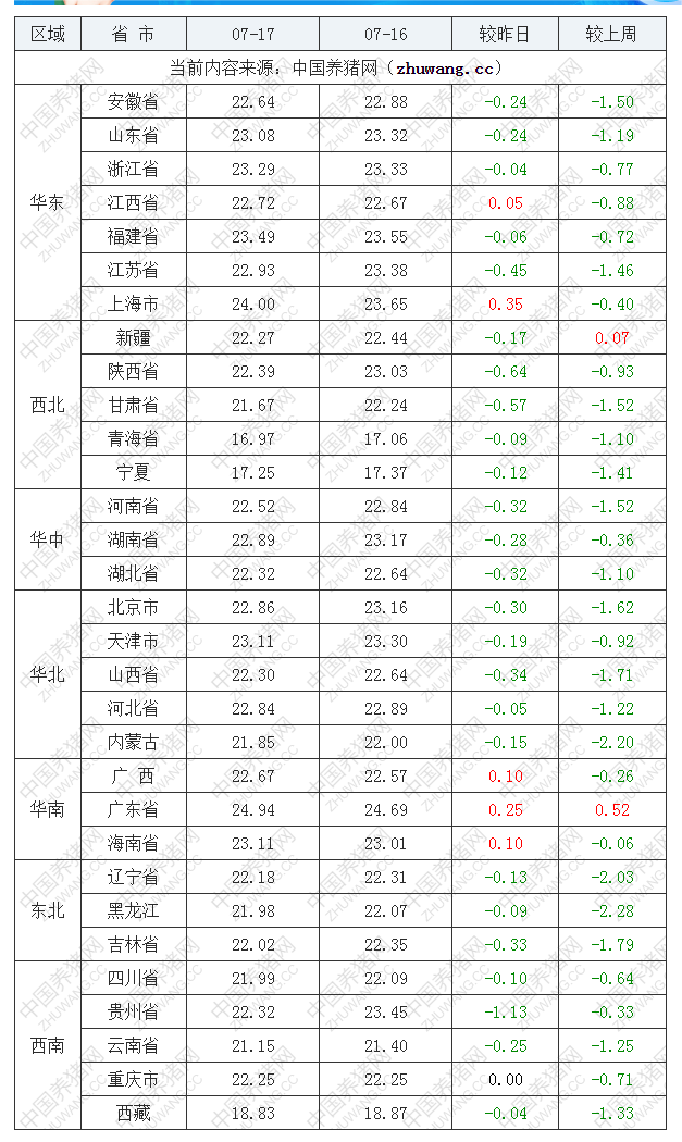 2022年07月17日全国外三元生猪价格行情涨跌表