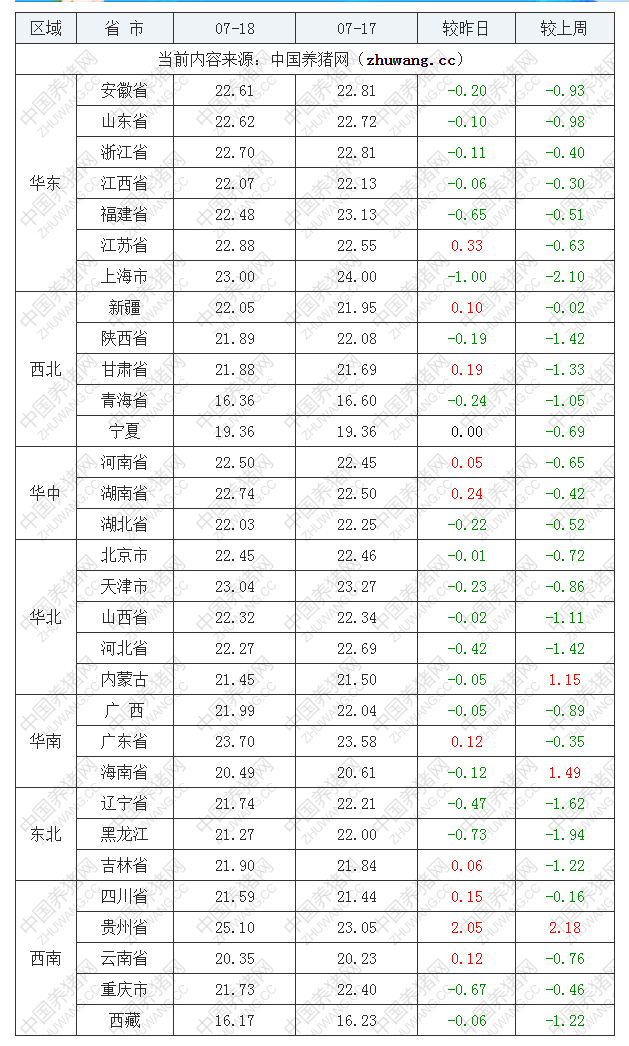 2022年07月18日全国内三元生猪价格行情涨跌表