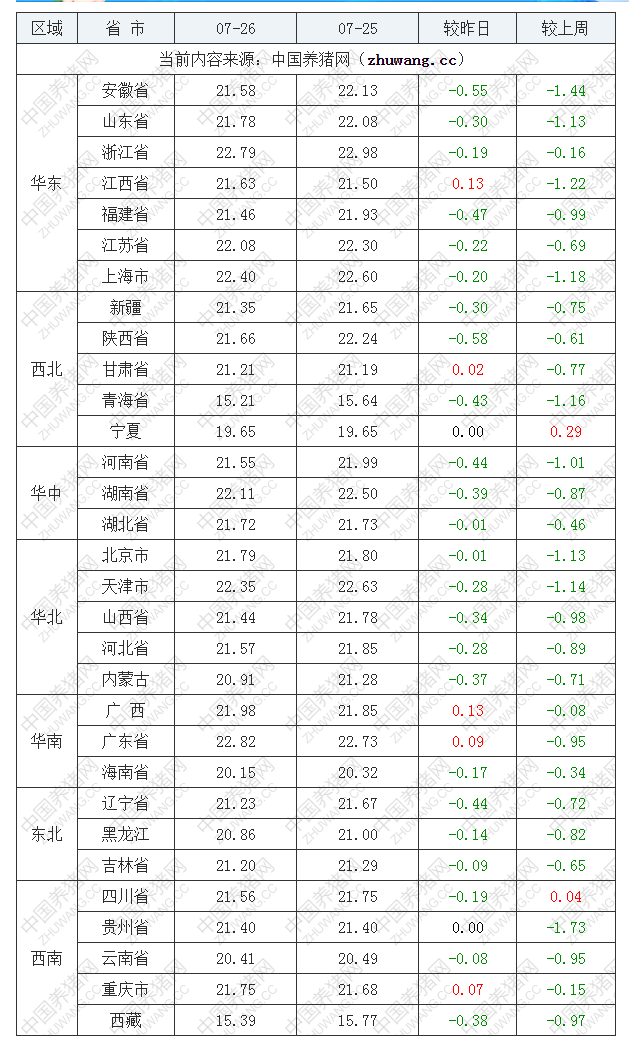 2022年07月26日全国内三元生猪价格行情涨跌表