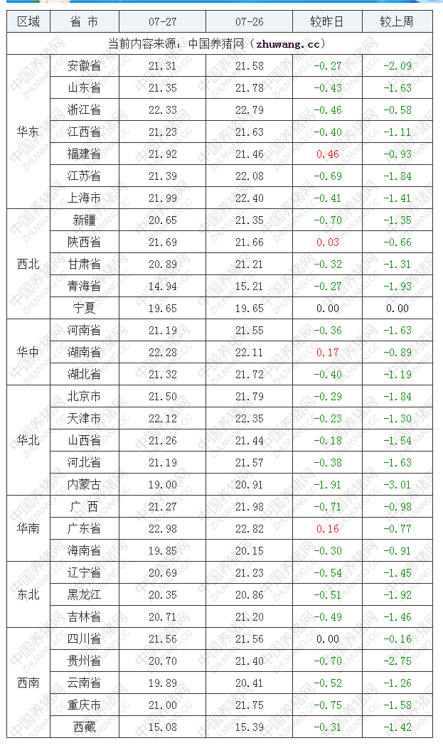 2022年07月27日全国内三元生猪价格行情涨跌表