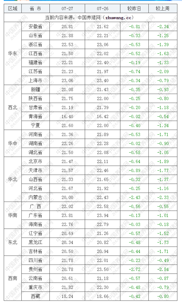 2022年07月27日全国外三元生猪价格行情涨跌表