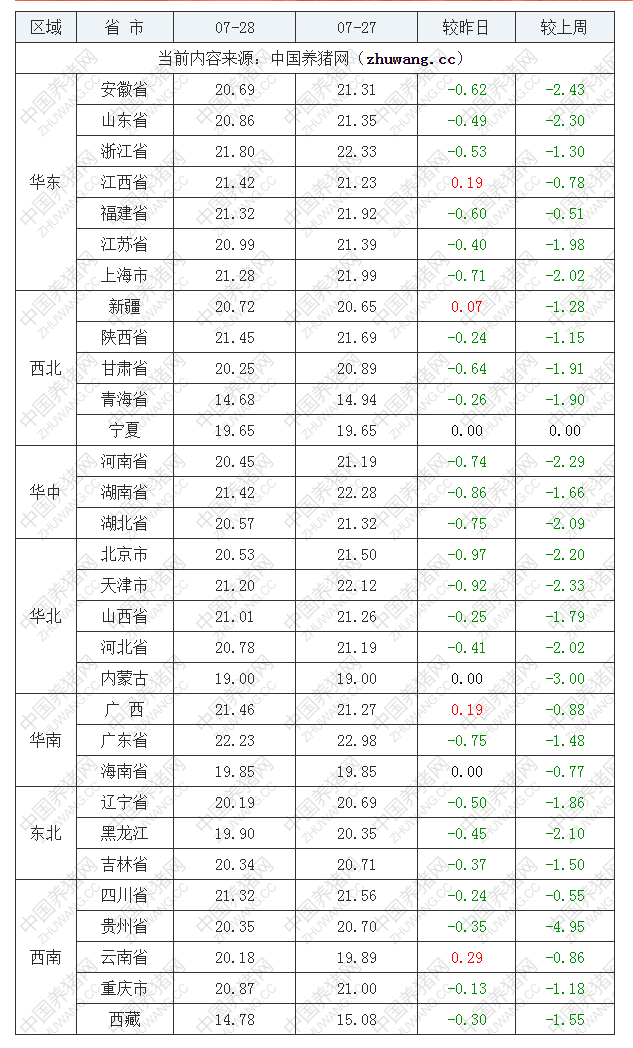 2022年07月28日全国内三元生猪价格行情涨跌表