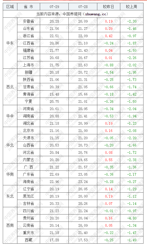 2022年07月29日全国外三元生猪价格行情涨跌表