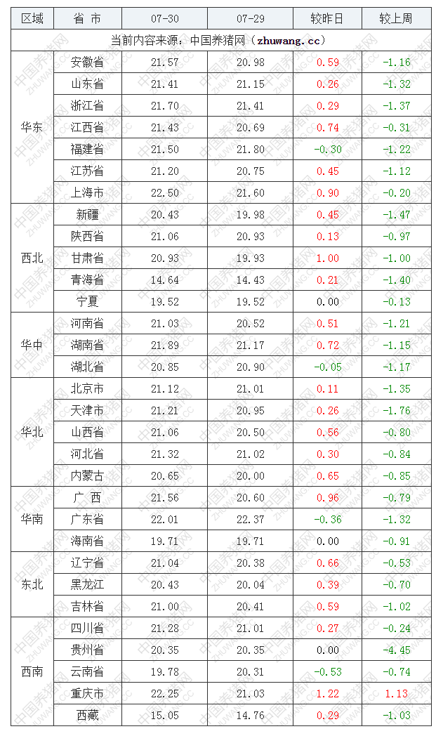 2022年07月30日全国内三元生猪价格行情涨跌表