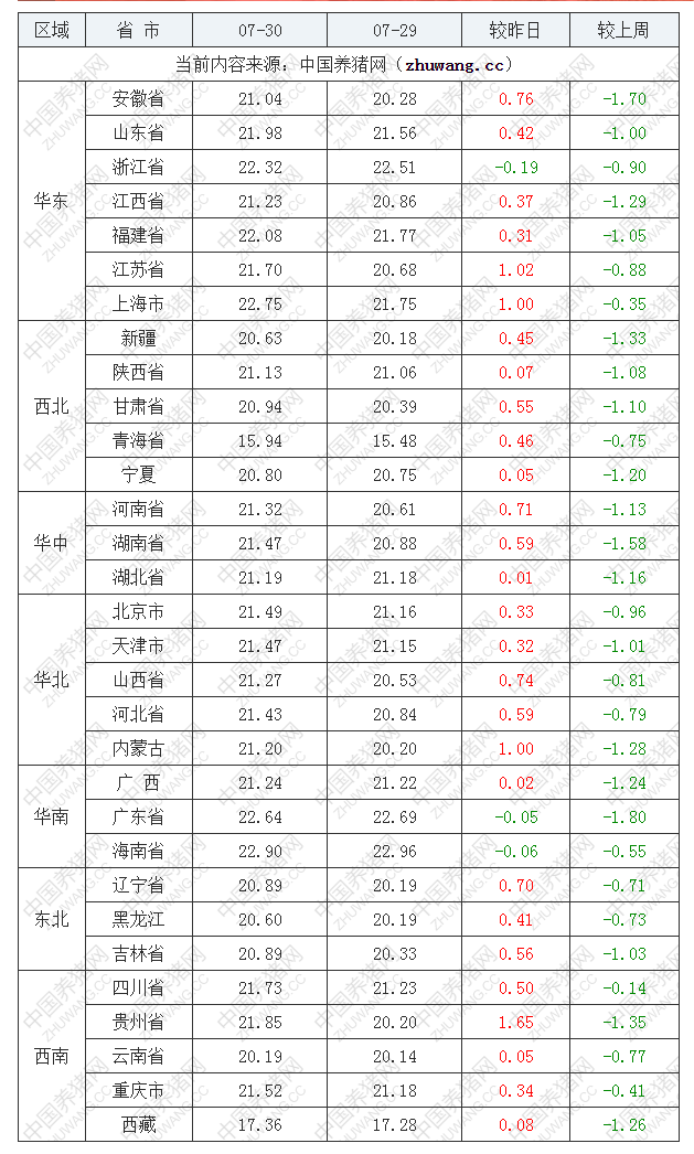 2022年07月30日全国外三元生猪价格行情涨跌表