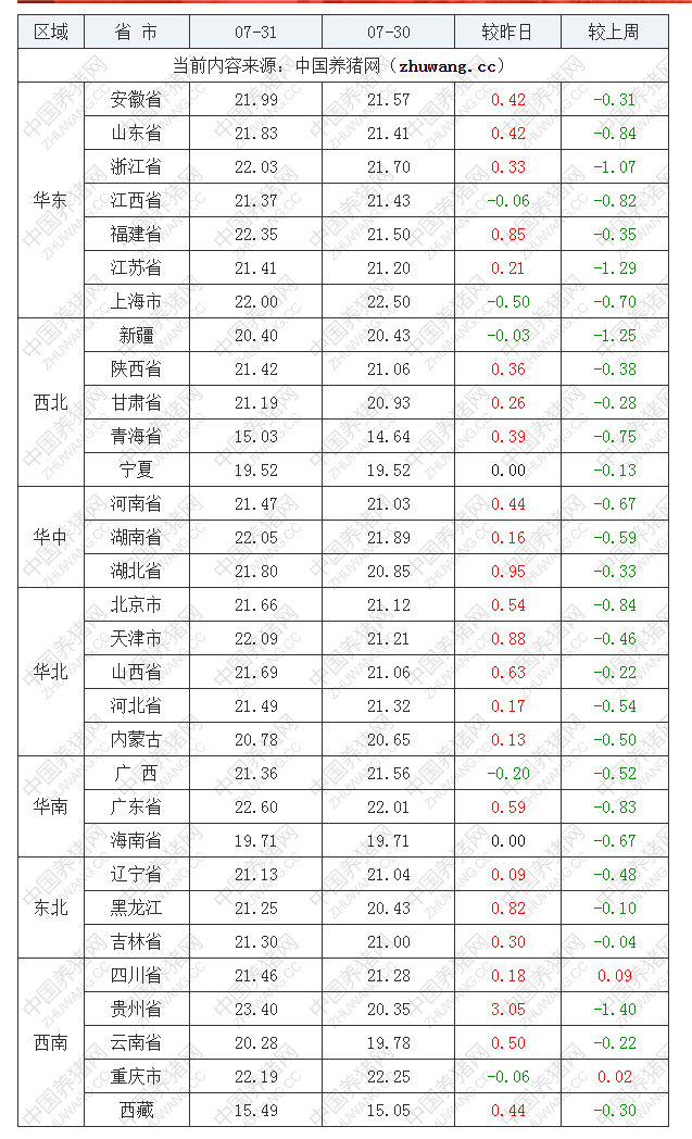 2022年07月31日全国内三元生猪价格行情涨跌表