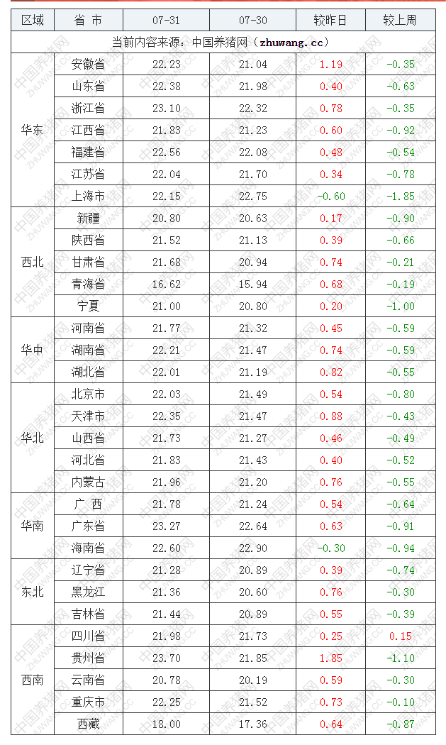 2022年07月31日全国外三元生猪价格行情涨跌表