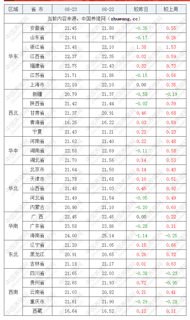 2022年08月23日全国外三元生猪价格行情涨跌表