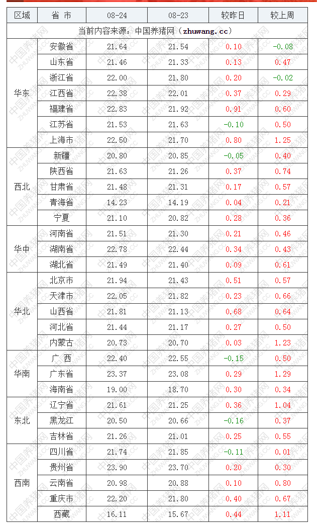 2022年08月24日全国内三元生猪价格行情涨跌表