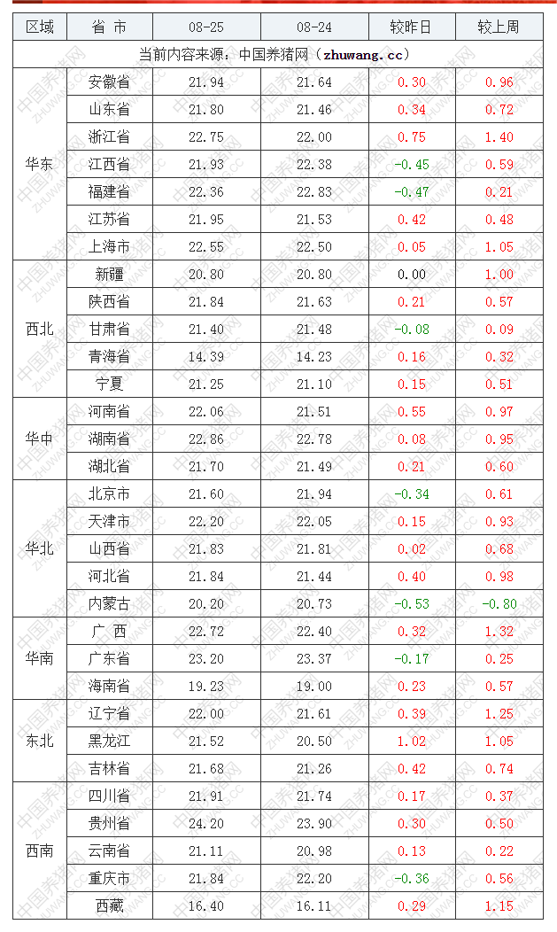 2022年08月25日全国内三元生猪价格行情涨跌表