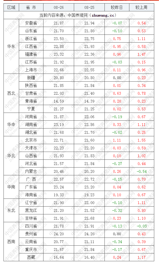 2022年08月26日全国内三元生猪价格行情涨跌表