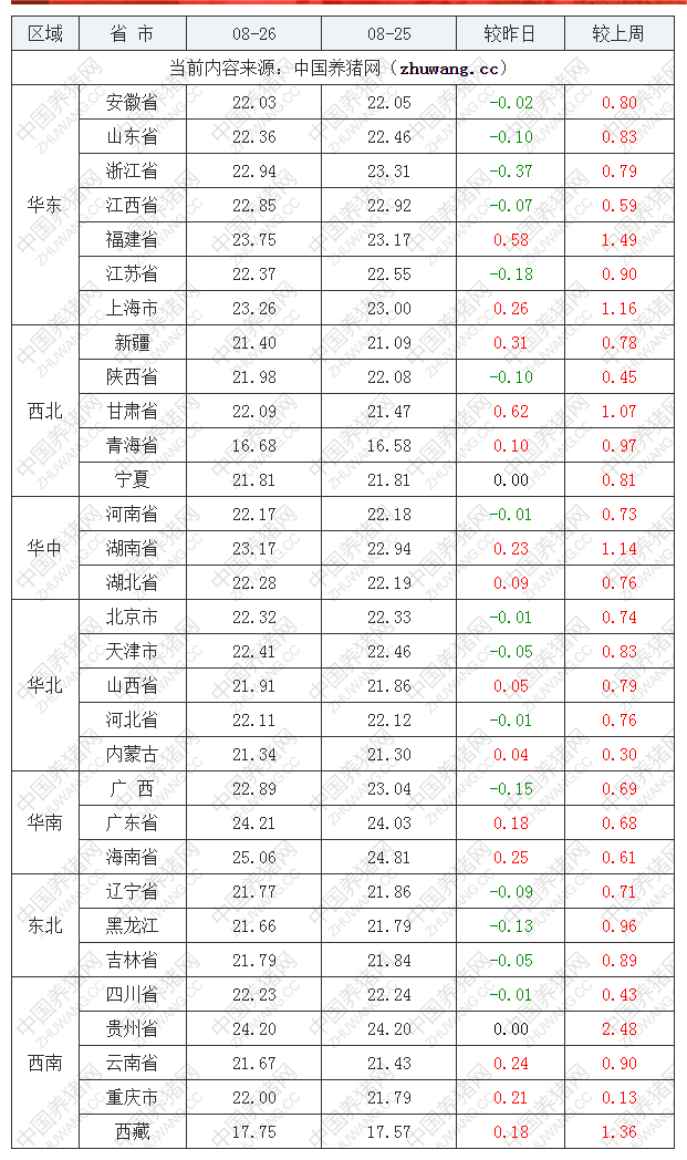 2022年08月26日全国外三元生猪价格行情涨跌表