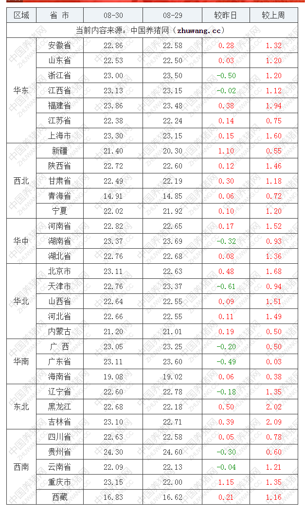 2022年08月30日全国内三元生猪价格行情涨跌表