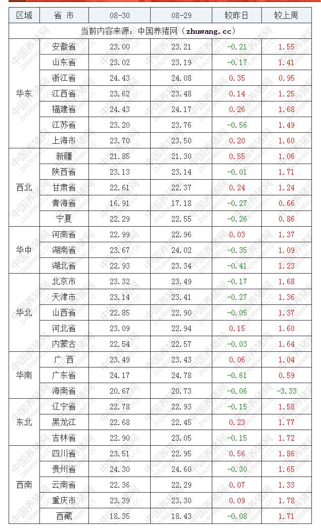 2022年08月30日全国外三元生猪价格行情涨跌表