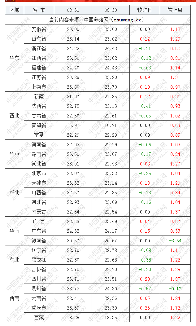 2022年08月31日全国外三元生猪价格行情涨跌表