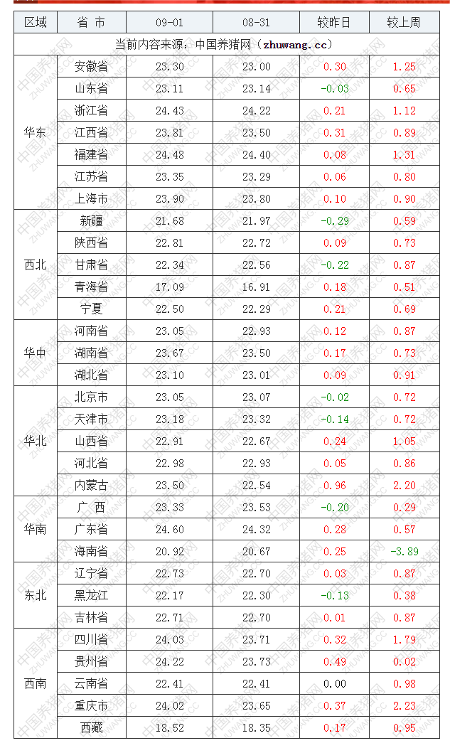 2022年09月1日全国外三元生猪价格行情涨跌表