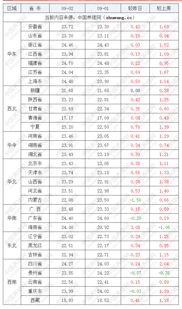 2022年09月2日全国外三元生猪价格行情涨跌表