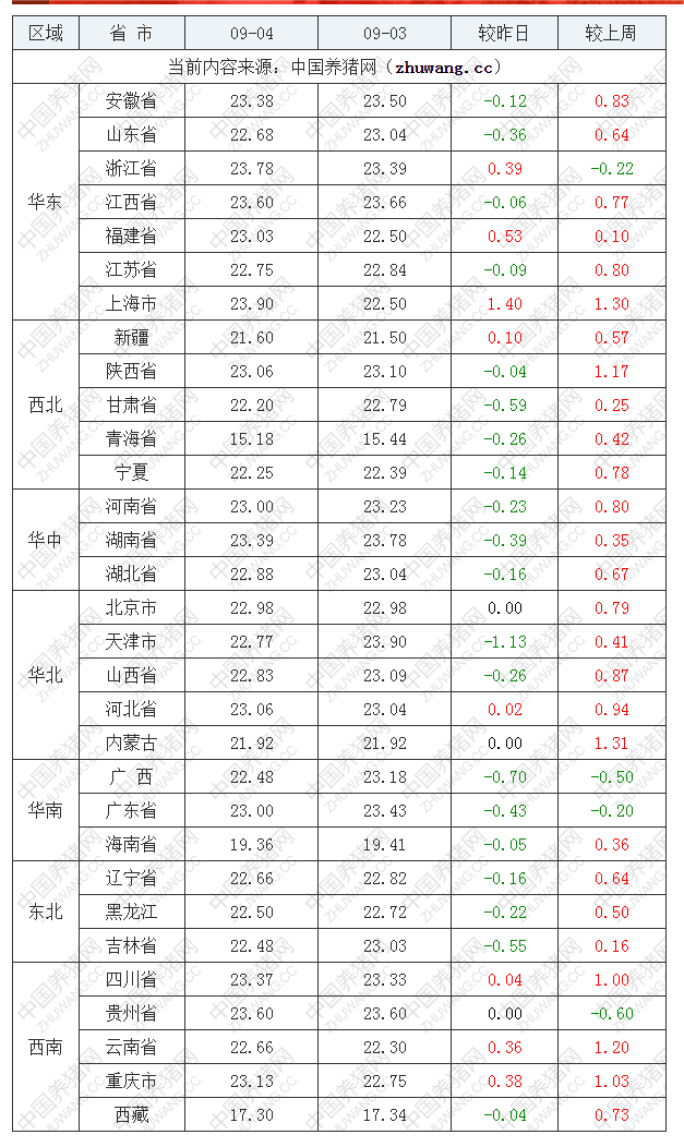 2022年09月4日全国内三元生猪价格行情涨跌表