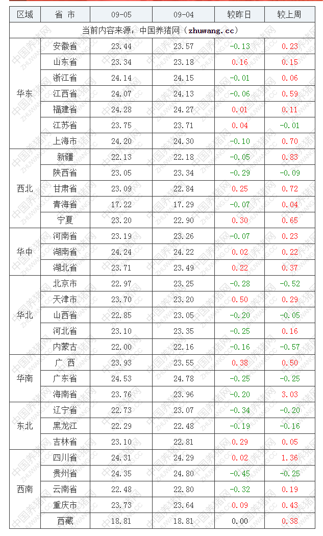 2022年09月5日全国外三元生猪价格行情涨跌表